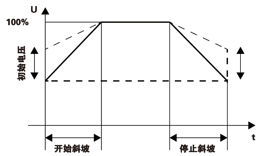 软启动电压曲线